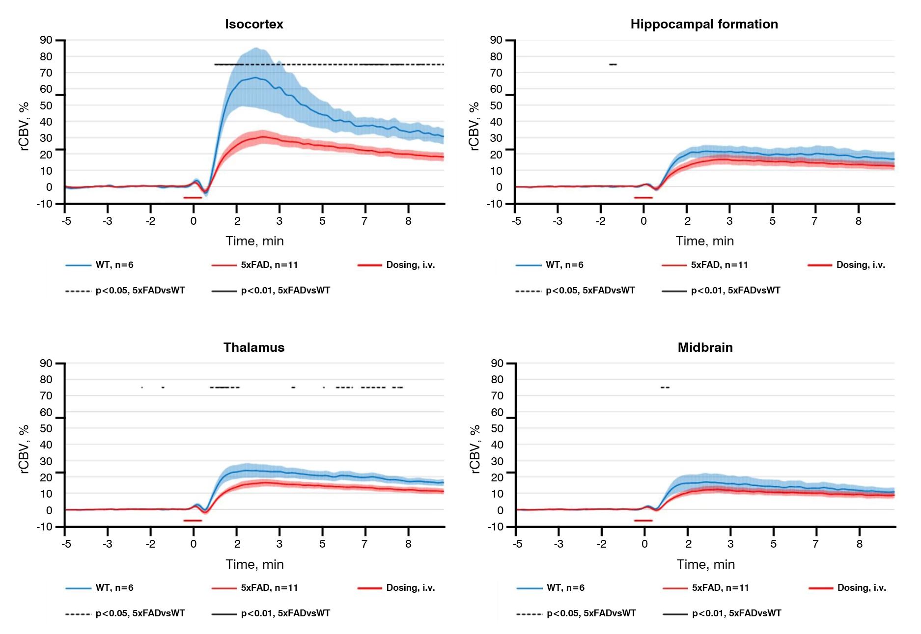 Vascular reactivity in 5xFAD mouse model