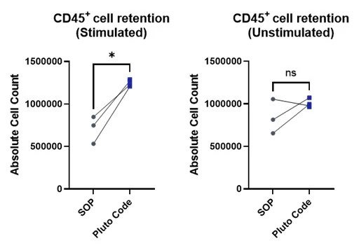 CD45+ Cell Retention.jpg