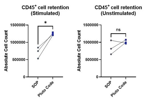 CD45+ Cell Retention.jpg
