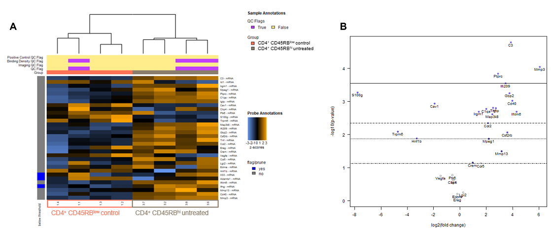 NanoString Analysis of RNA extracted from Distal Colon Samples.
