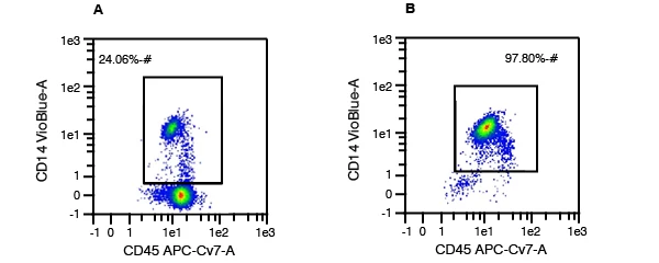 Assessing expression of CD14 versus CD45 (a white blood cell surface marker) within the whole mononuclear cell population of peripheral blood enumerates what percentage of the sample are monocytes.