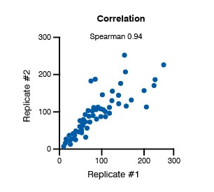 Image showing data from M1 polarization assay. The image displays the correlation concentration response data are shown for blood-derived M1 polarization assay performance.