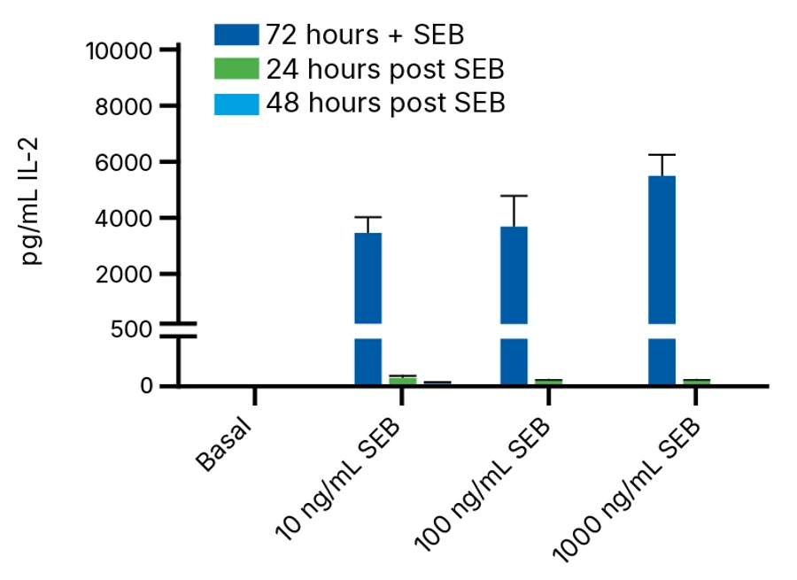 Representative data showing concentration dependent increase in IFN-γ (A) and IL-2 (B) with SEB stimulation (blue bars).