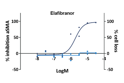 Concentration-dependent inhibition of α-SMA expression by reference compounds Cenicriviroc, Elafibranor, and SB525334 data graphs