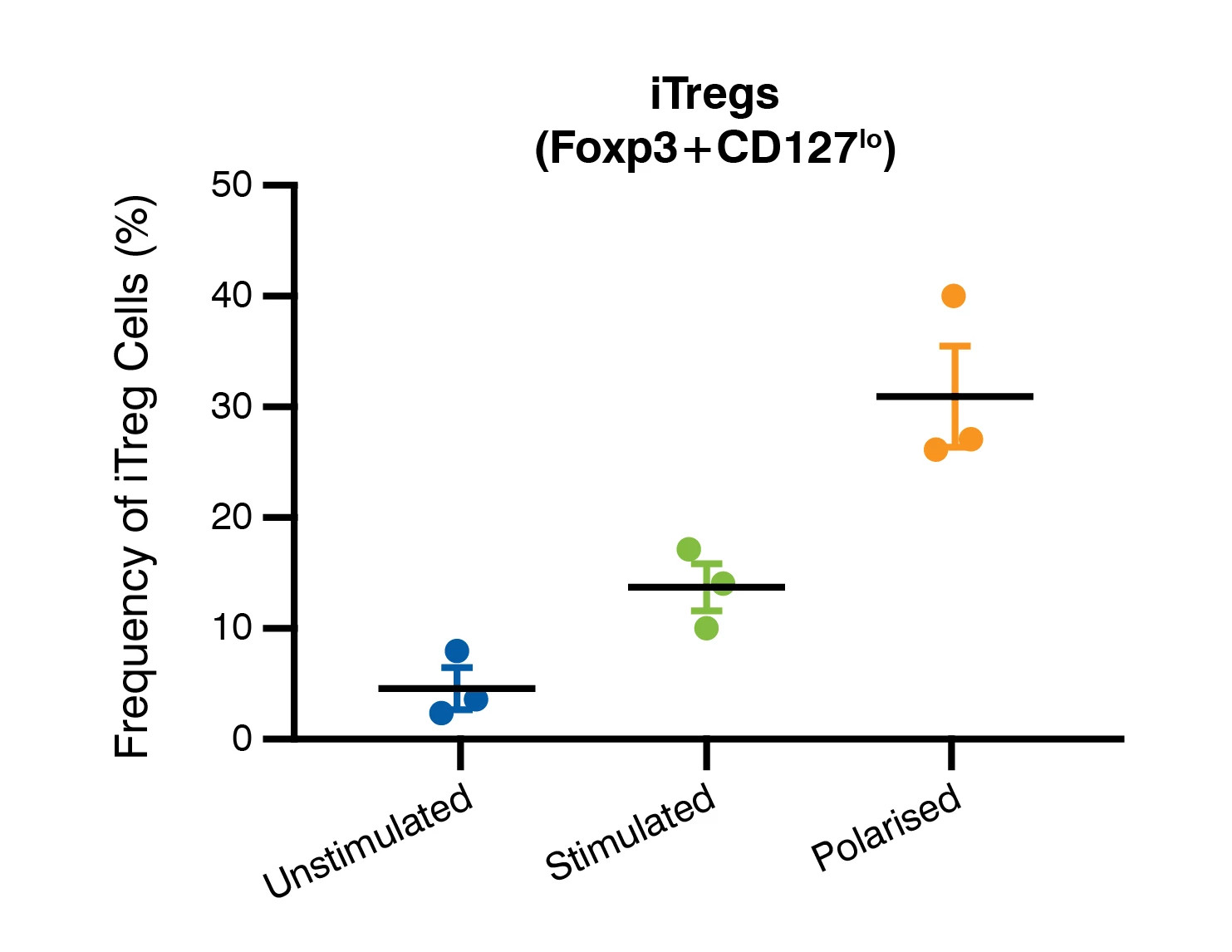 Graphs showing an in vitro phenotypic iTreg assay