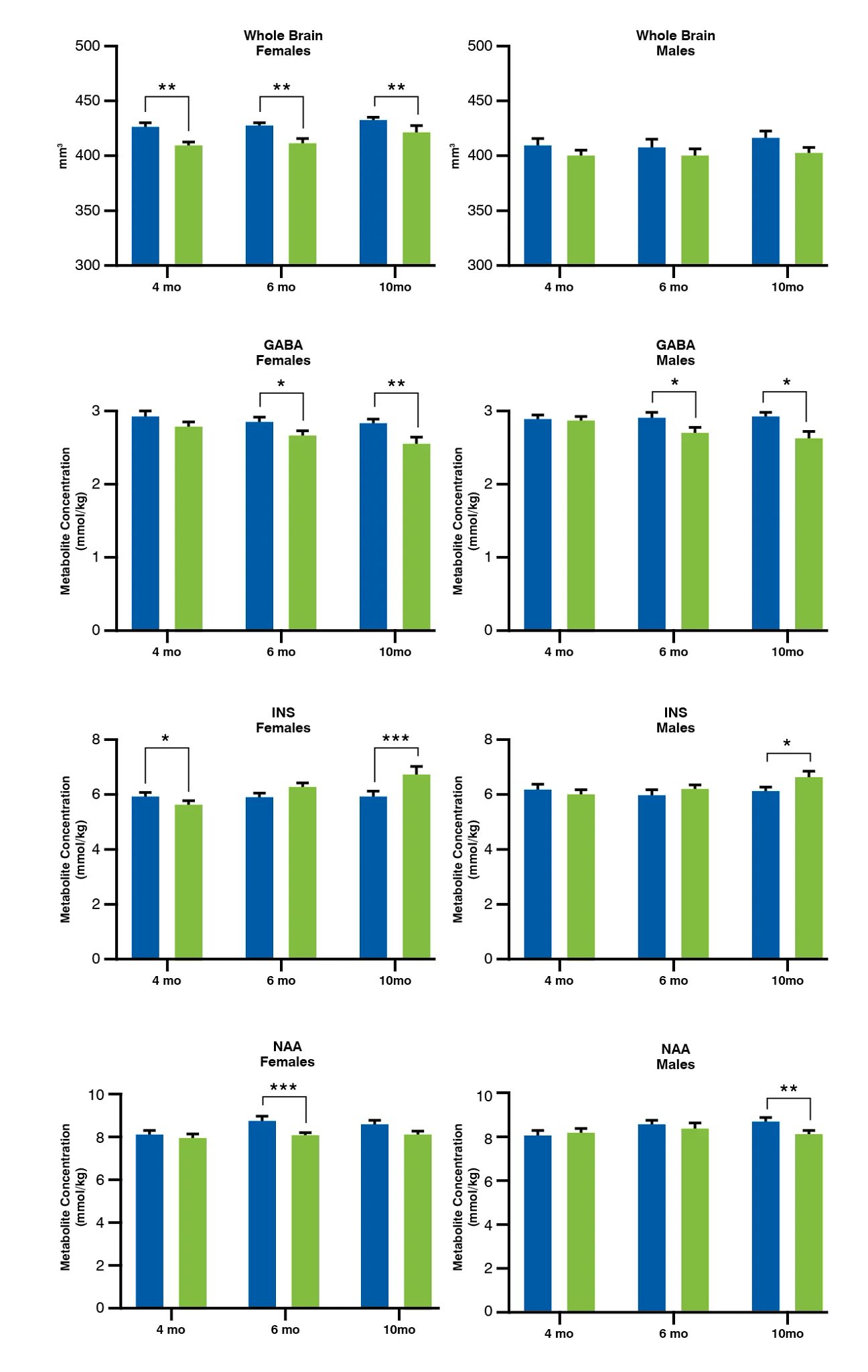 Brain volume and metabolite profile in 5xFAD mouse model