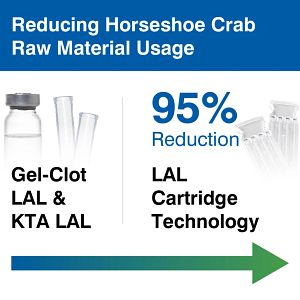 Reducing Horseshoe Crab Raw Material Usage