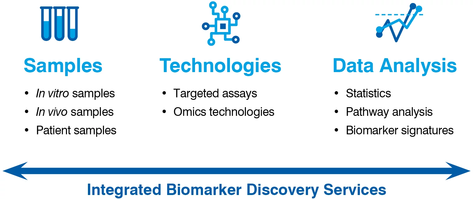 nfographic showing biomarker discovery workflow across samples, technologies, and data analysis.