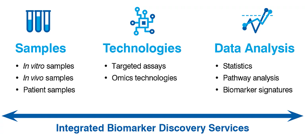 nfographic showing biomarker discovery workflow across samples, technologies, and data analysis.