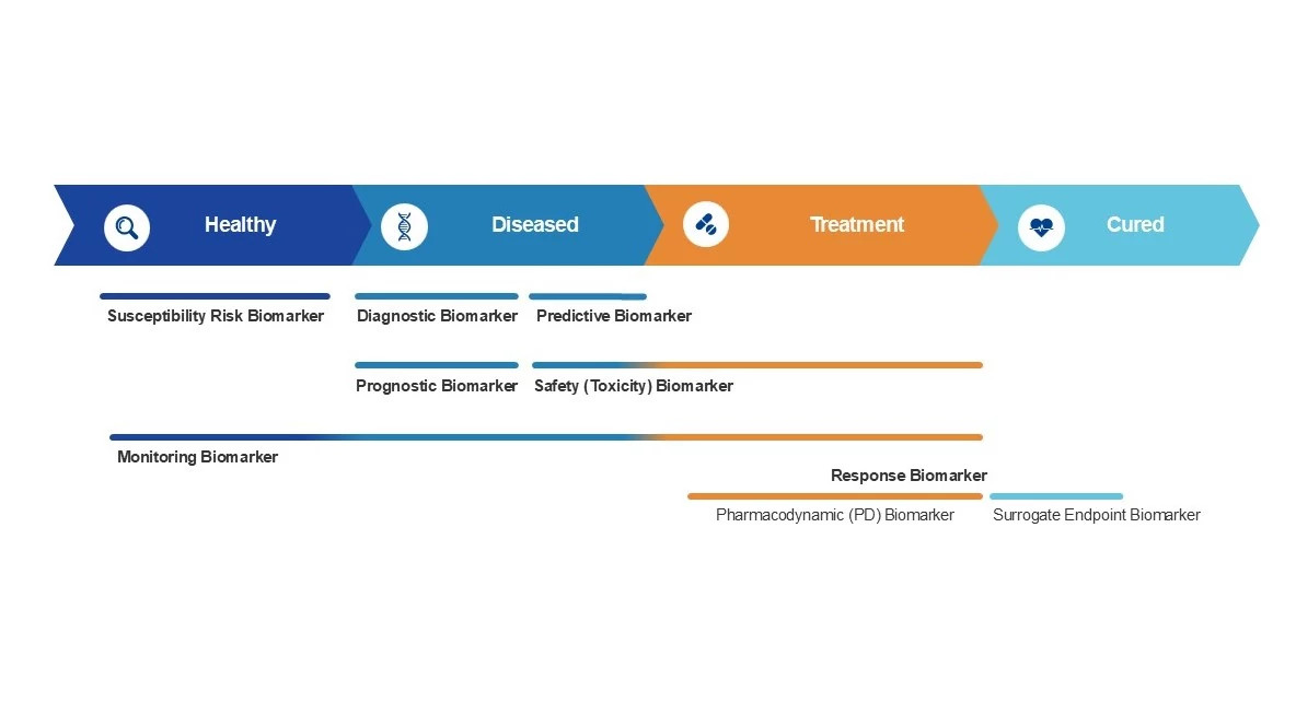 Biomarker Disease State