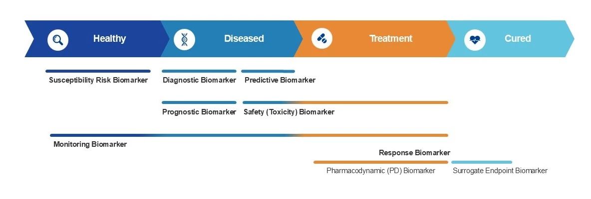 Biomarker Disease State