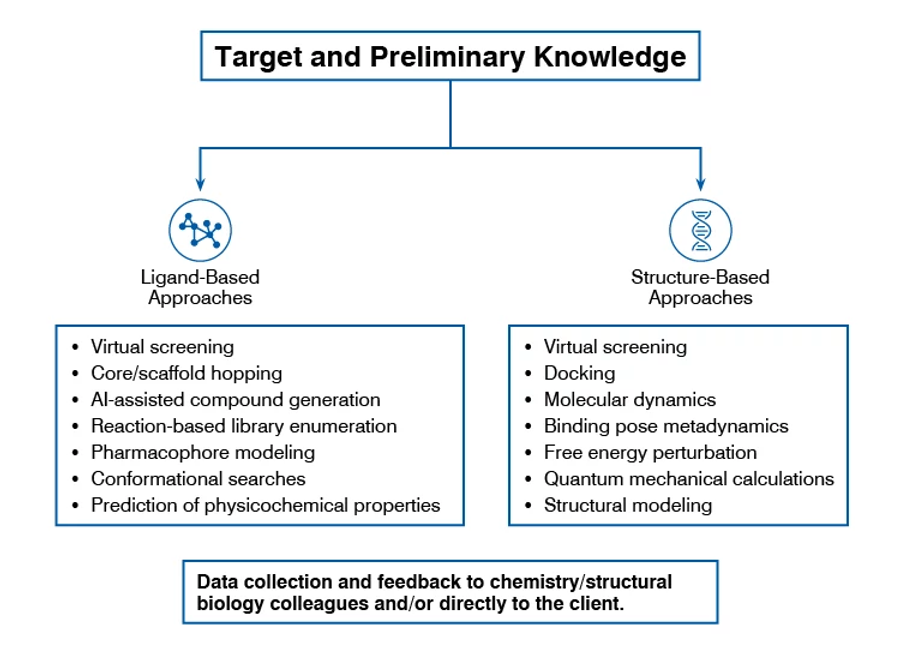 Computer-Aided Drug Design | Charles River