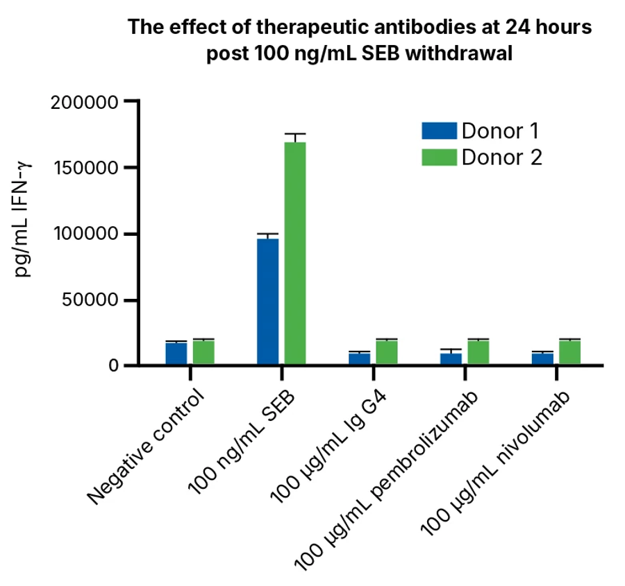 Representative data showing the evaluation of two anti-PD-1 antibodies (pembrolizumab and nivolumab) in the T cell exhaustion assay at 24 hours post SEB stimulation. Similar data was also obtained at 48 hours (data not shown).
