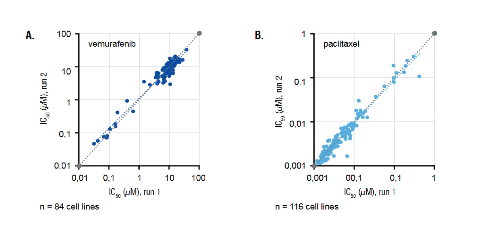 The representative graphs show good assay reproducibility in panel screens for targeted and cytotoxic agents