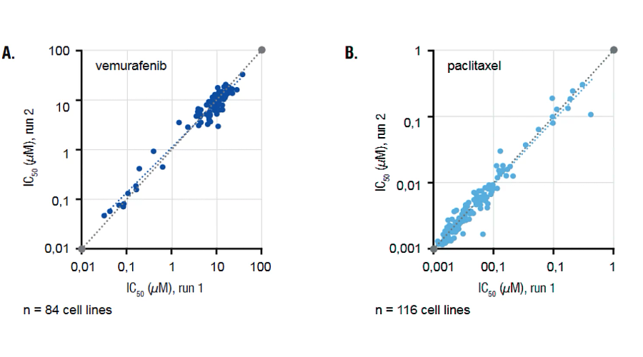 The representative graphs show good assay reproducibility in panel screens for targeted and cytotoxic agents