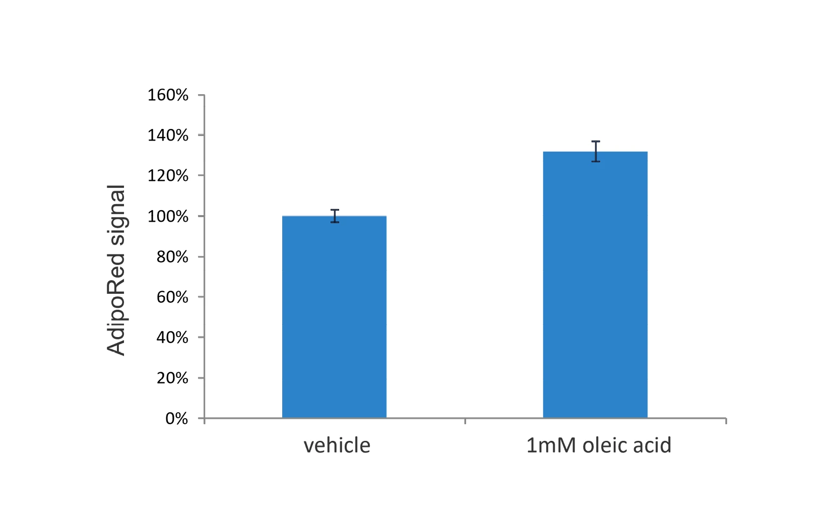 Bar chart showing Steatosis assay
