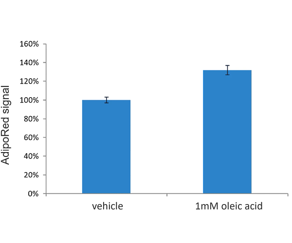 Bar chart showing Steatosis assay