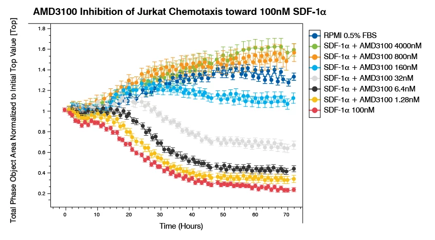 Graph that shows AMD3100 Inhibition of Jurkat Chemotaxis toward 100nM SDF-1α