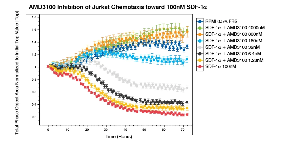 Graph that shows AMD3100 Inhibition of Jurkat Chemotaxis toward 100nM SDF-1α