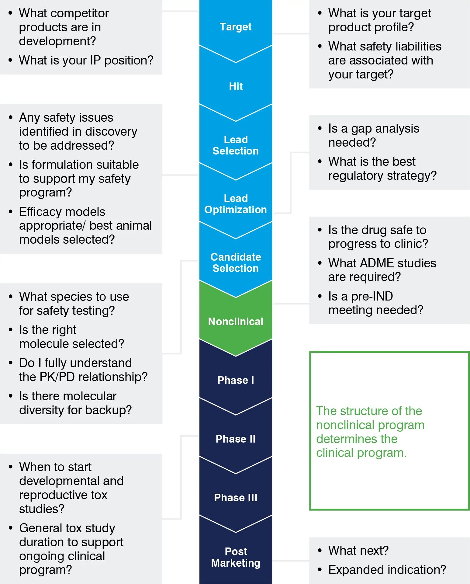 IND-Enabling Studies | Charles River