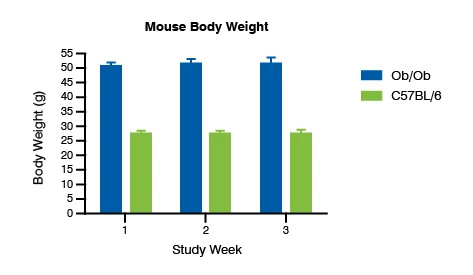 Bar graph comparing body weight data for both ob/ob and C57BL/6J Mice