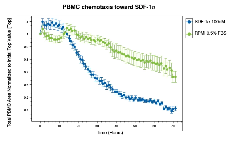 Graph that shows PBMC chemotaxis toward SDF-1α
