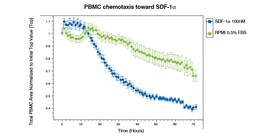 Graph that shows PBMC chemotaxis toward SDF-1α